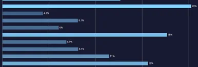 Horizontal bar chart showing multiple bars with percentages next to them