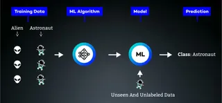 Illustration depicting the training process of a neural network, showcasing data input, processing, and output stages.