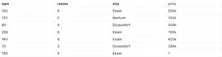 A table showing the size, rooms, city and price of multiple houses in the Ruhr area.