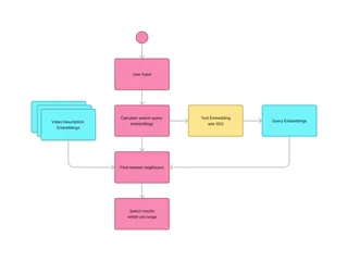 A flow diagram about the AI search query process.