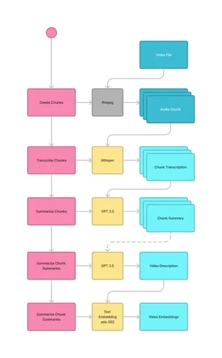 Visualisation of the summarization process.