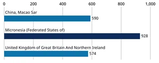 Horizontal bar chart for three countries. The country names are placed on top of the bars. The vertical x axis lines span the whole height. Next to each bar, there is a label with the value for the country.