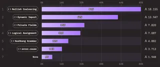 Bar chart from 'State of JS' showing usage percentage of JavaScript features. X axis values on the top and bottom, lines spanning the whole height. Left column contains feature name, middle column the bar, right column the absolute user number.