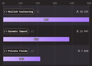 Bar chart from 'State of JS' showing how many people have used a certain JavaScript features. X axis values on the top, lines spanning the whole chart. Three rows, one for each JavaScript feature. Feature label and number of users on top of the bar.