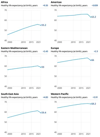 Two-column grid of six small line charts, one line chart for each world region. All lines are colored blue. The y axes are aligned so the lines are comparable.