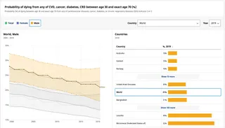 Visualization showing the probability of dying between age 30 and 70 from any of cardiovascular diseases, cancer, diabetes, or chronic respiratory diseases. A line chart compares Total, Male and Female from 2000 to 2019. World and Male is selected. The number is 21% for 2019. The trend is falling. A table compares countries, showing the three lowest and highest countries, with World highlighted in the middle.