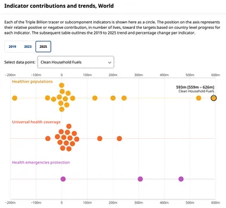 Chart visualizing the Triple Billion indicators contributions for Healthier populations, Universal health coverage and Health emergencies protection. A circle for each indicator represents its positive or negative contribution. Clean Household Fuels is selected with a positive impact on 593 million lives in 2025. The span reaches from minus 200 million to 600 million.