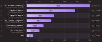 Bar chart from "State of JS" showing usage percentage of JavaScript features. X axis values on the top and bottom, lines spanning the whole height. Left column contains feature name, middle column the bar, right column the absolute user number.