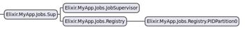 elixir-diagram