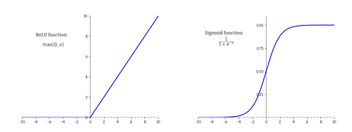 Sigmoid and ReLU